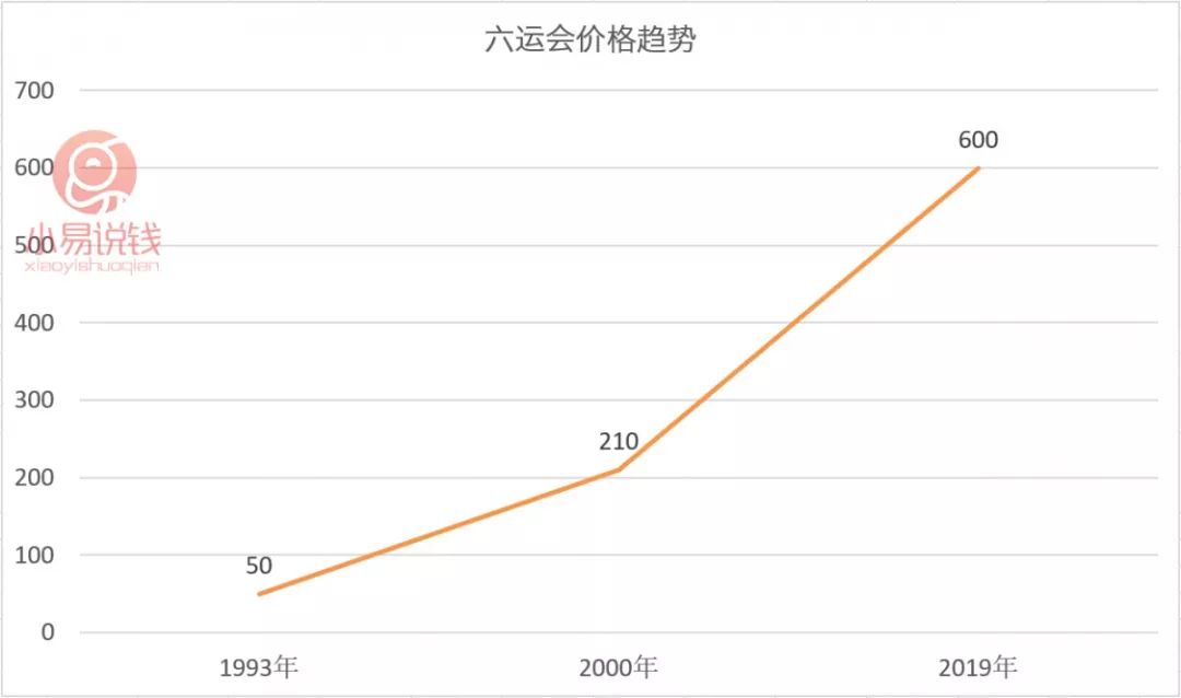 纪念币100面值卖了150元涨幅多少,心形纪念币1元
