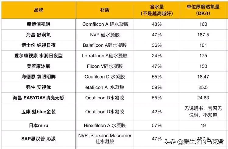 第一次戴隐形眼镜需要注意什么,11.8的隐形眼镜透氧率是多少