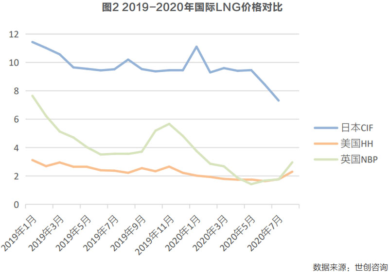中国进口lng价格创三年来新低,国际lng价格影响因素
