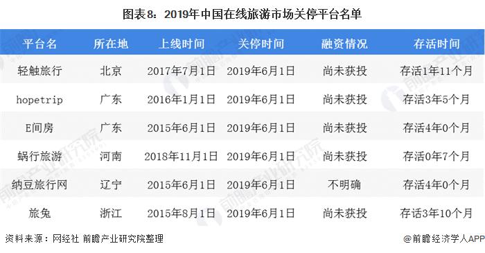 在线旅游市场的发展趋势分析图,在线旅游业的盈利模式