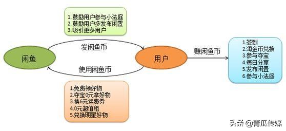 闲鱼如何做产品分析,闲鱼app成功要素分析