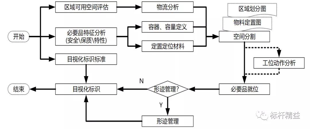 3s管理与现场改善方法,3s管理流程详细讲解