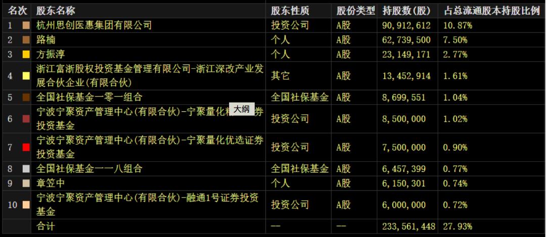 新股东概念不灵，原股东资金占用，思创医惠创6年新低