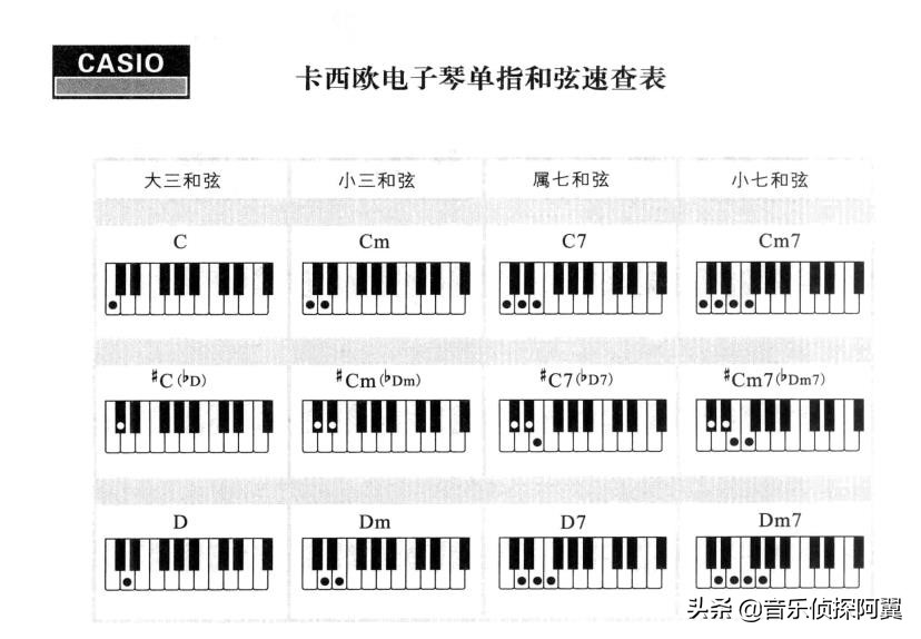 电子琴常用多指和弦表大全,电子琴各调常用和弦图