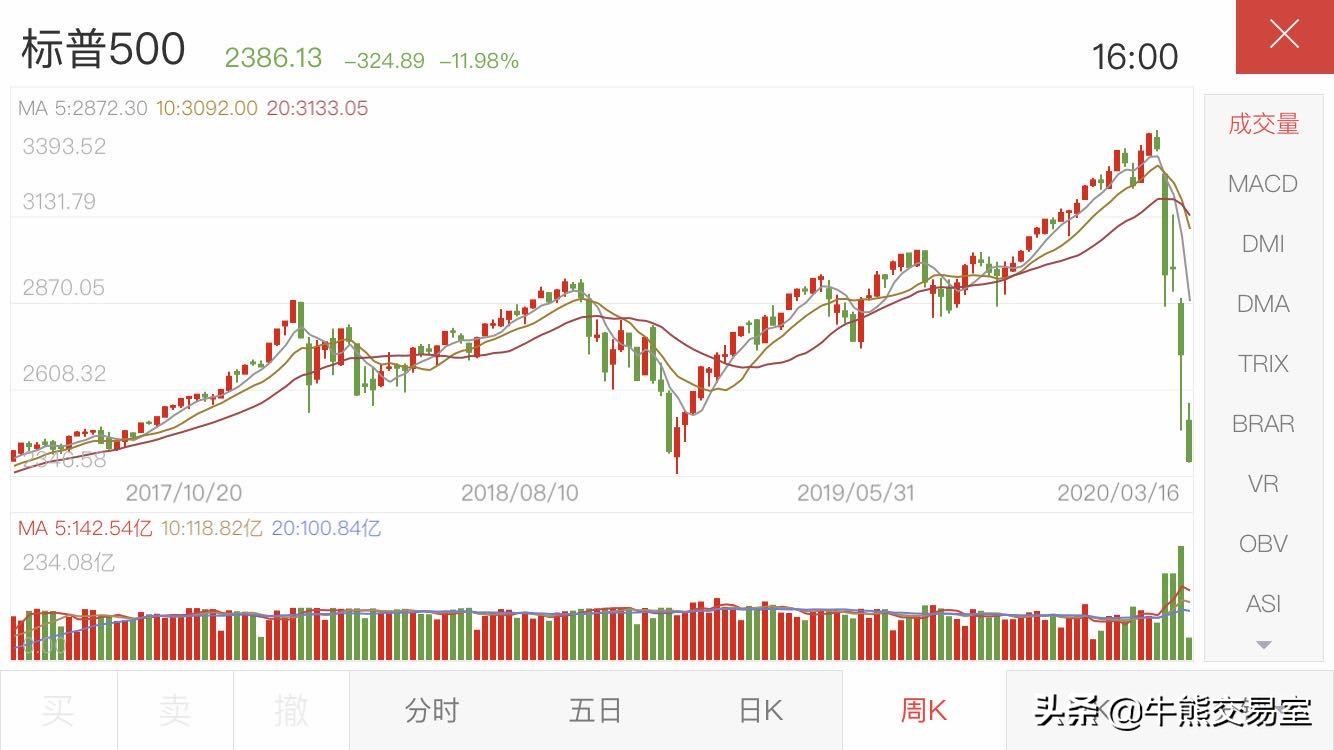 美股全面下跌周一股市走向,一周美股熔断对股市的影响