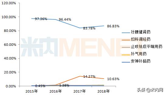 单品破10亿难敌广告费被掏空，这家补肾药企独家新药上市转为攻心
