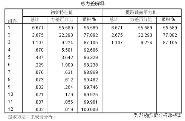 pca主成分分析案例讲解分析,主成分分析法spss图怎么做