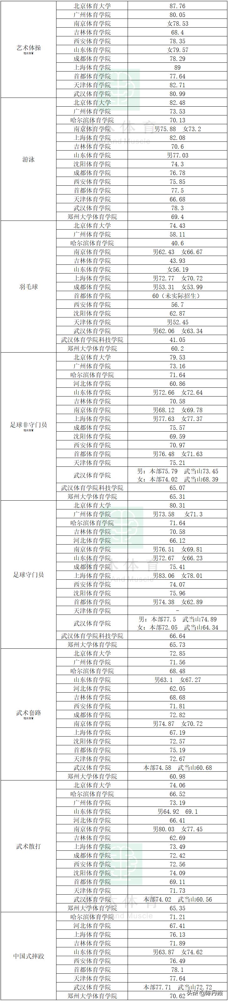 体育单招2023年各院校招生简章,体育单招能考哪些综合学校
