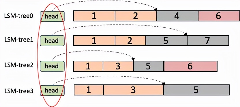 如何将一棵LSM-Tree塞进NVM