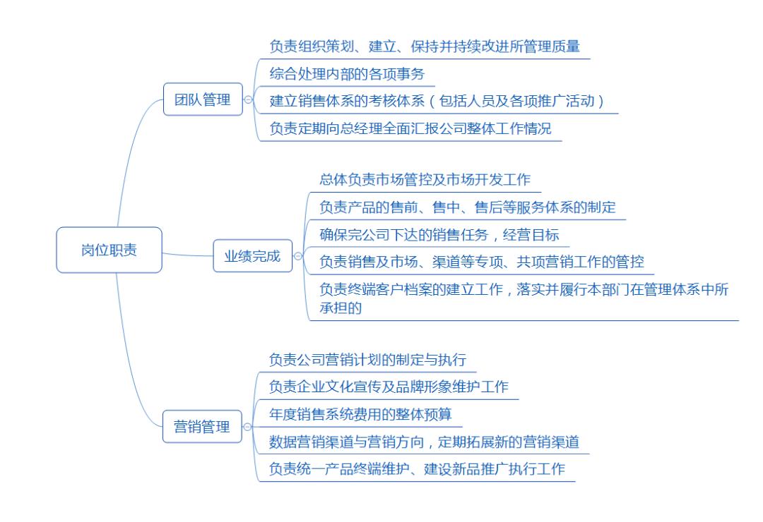 营销总监需要学习什么技能,如何成为一个优秀的销售总监