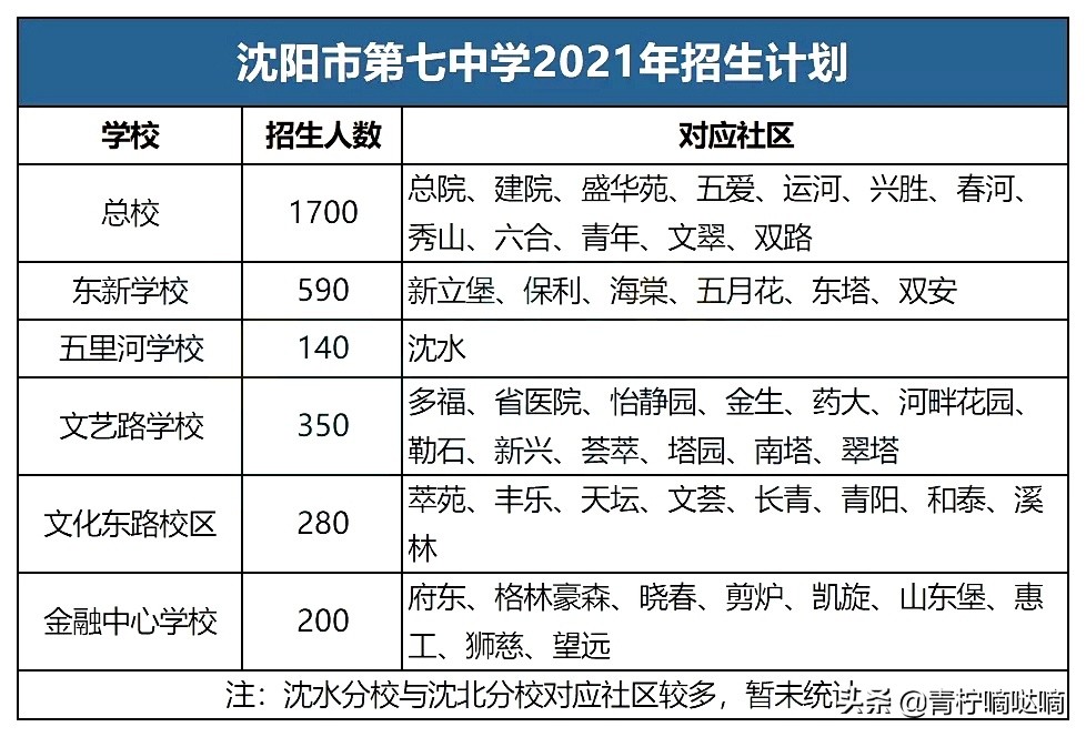 沈阳七中总校2020招生人数,沈阳七中2021升学去向