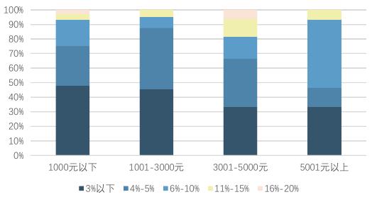 CAFI洞察|蓝领阶层在金融服务和产品使用上的特点