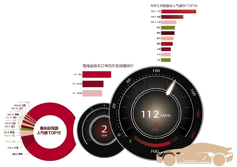 海南租车攻略自由行深度游,海南租跑车一天多少钱