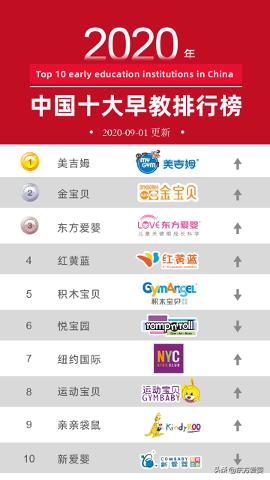 早教排行2012,中国早教排名前十名