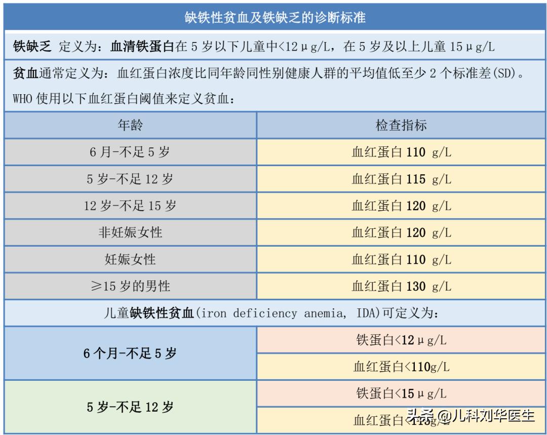 儿童铁缺乏症是缺铁性贫血的几倍,用铁锅炒菜可有效预防缺铁性贫血