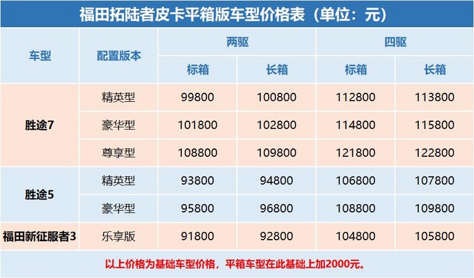 新款上市3.0t柴油版皮卡,最便宜的宽体4驱柴油皮卡