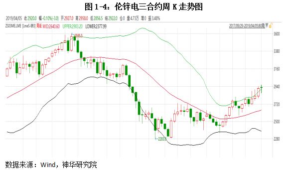 2023年上半年有色金属行情,2022上半年有色金属上涨分析