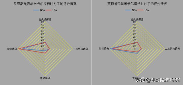 深度分析丨又一位顶级3D的胚子?小球和大个让布里奇斯受益良多