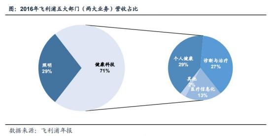 飞利浦照明业务,飞利浦照明灯行业定位
