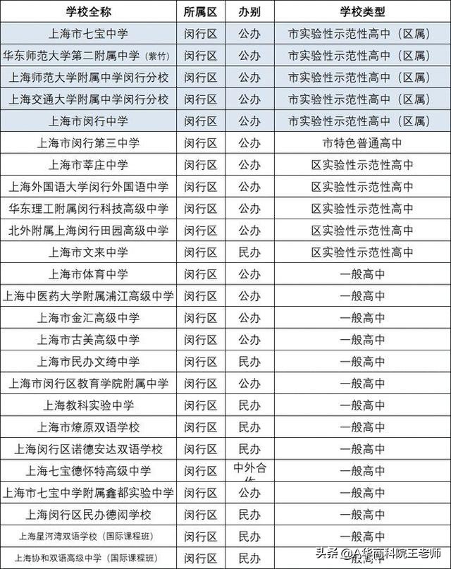 上海闵行区2021年中考各校成绩,2021年上海中考录取分数线预估