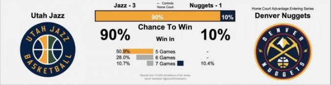 场均36分,场均得分36.1要每场得多少分