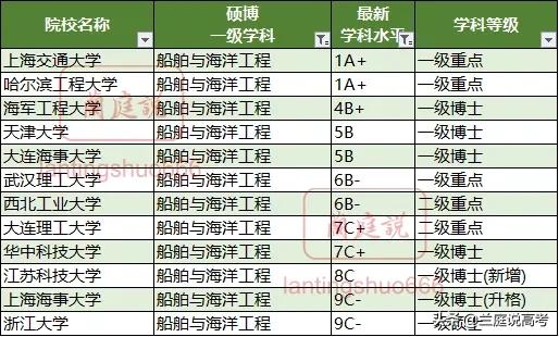 华南理工大学船舶与海洋工程专业,中国海洋大学船舶与海洋工程专业