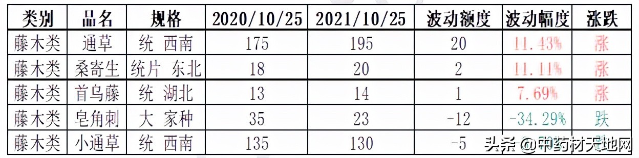 2021年中药材收购价格表,2016-2020年中药材价格趋势