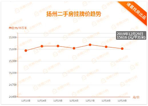 扬州明发商业广场二手房房价走势,扬州三室二厅25万左右急售二手房