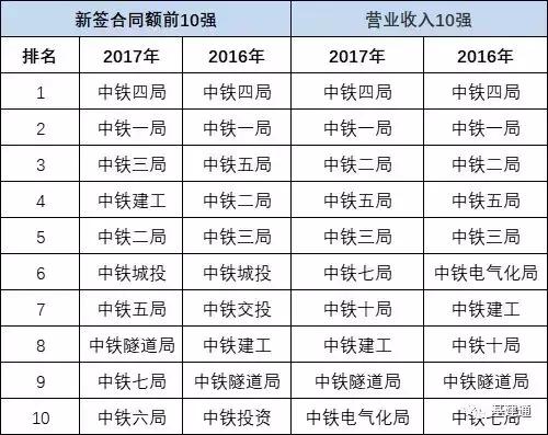 中国中铁三级企业20强,2019年中铁建三级工程公司20强