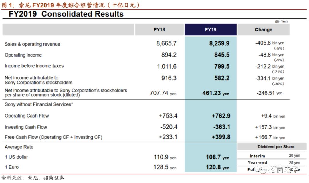 海外电子业绩跟踪报告：SonyCY20Q1财报总结及业绩说明会纪要