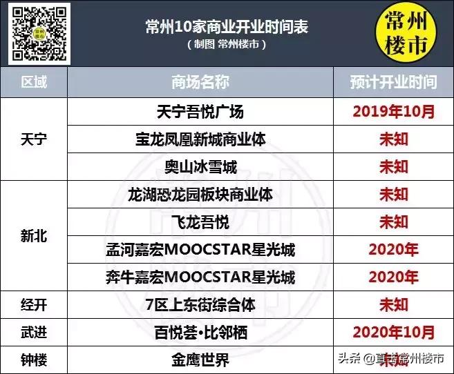 不得了！常州10家商业体曝光，最快今年10月开业