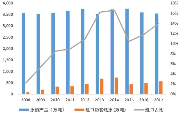 乳品行业前景预测分析,乳品行业现状及分析