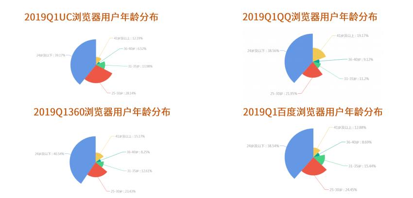 uc浏览器用户群体分析,uc浏览器和qq浏览器市场占有率