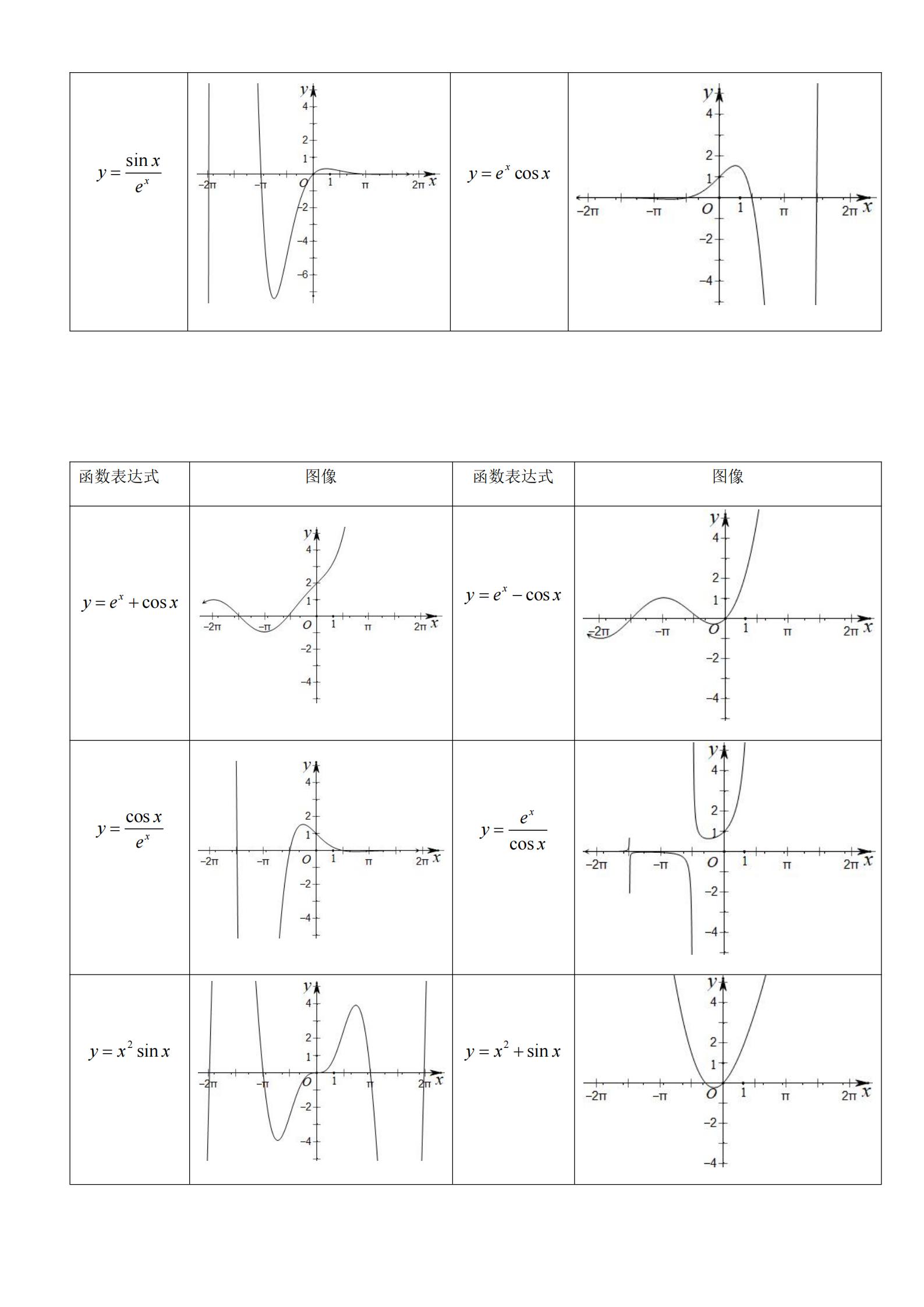 高中数学：逢考必出的62个函数图像。你都掌握学会了吗？