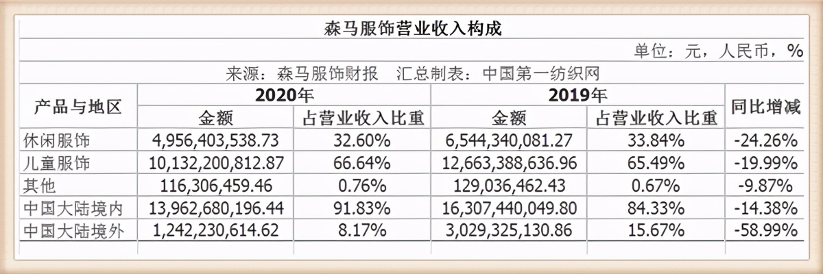 森马2023年销售额,森马年销售额