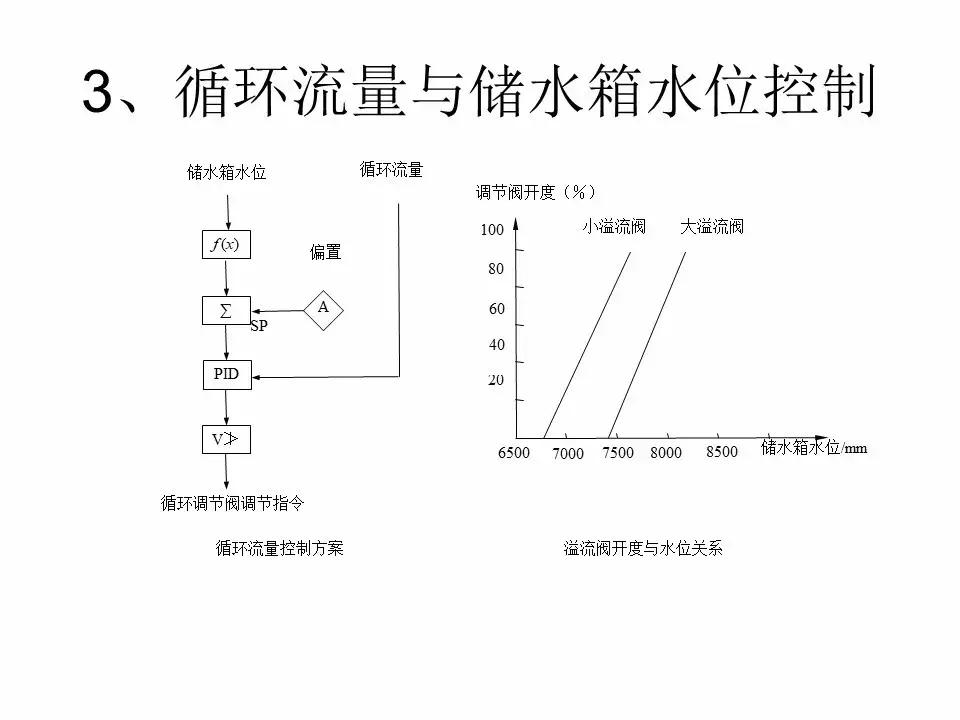 直流锅炉怎么控制水位,直流锅炉给水基本控制方案