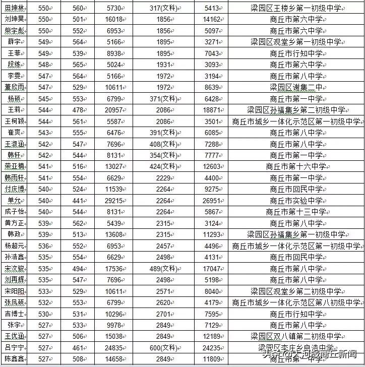 商丘回中2019高考喜报,商丘市回中招生分数