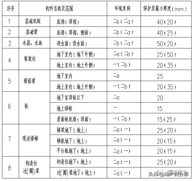 16g101柱梁钢筋构造要求,16g101-1柱钢筋锚固长度表