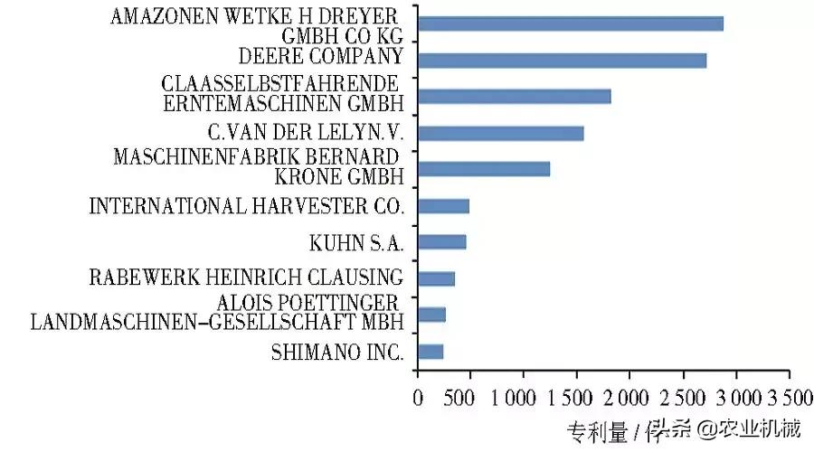 全球农机专利概览：日本专利量居首位，久保田在中国申请量最多