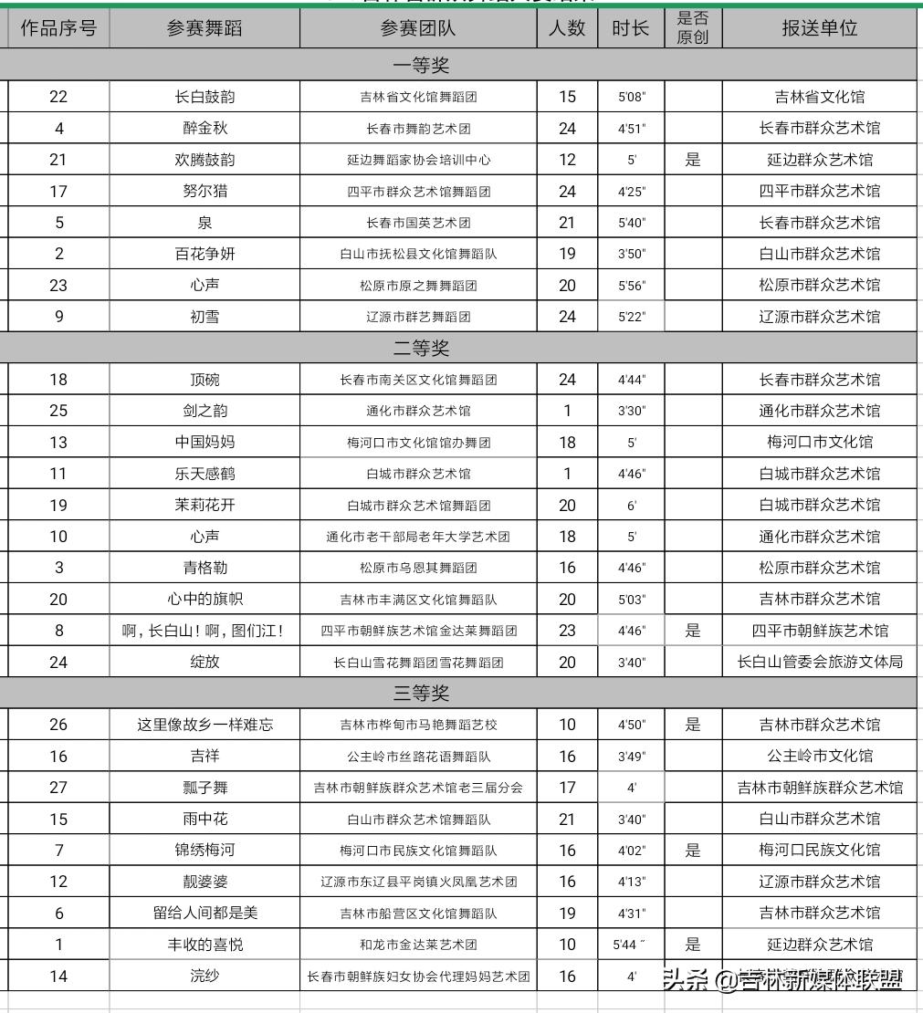 吉林市全民健身舞蹈大赛决赛,吉林省2019空中舞蹈大赛