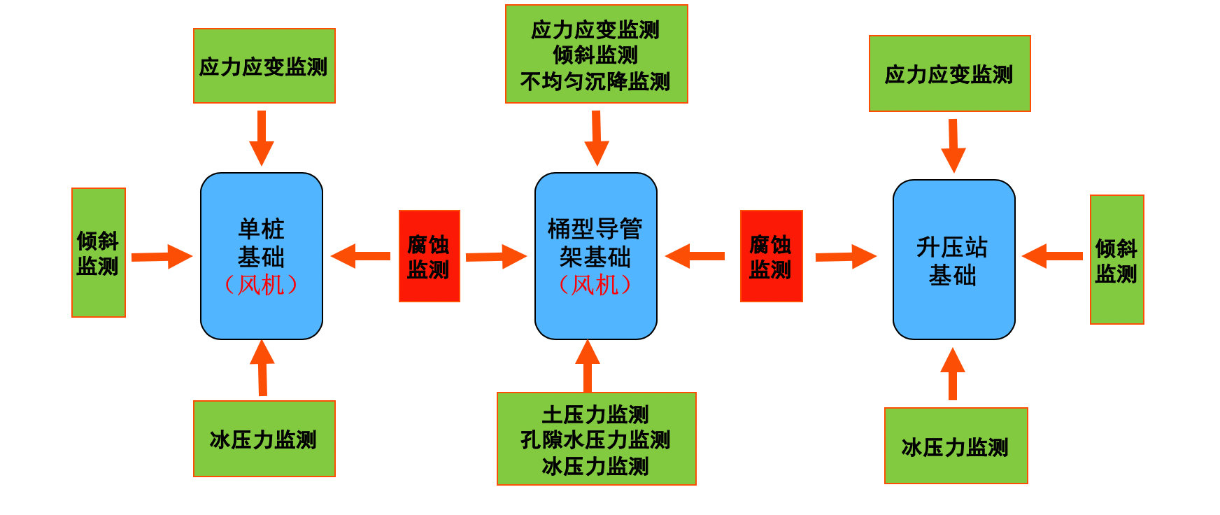 海上风电项目检查,海上风电工程安全综合监测平台