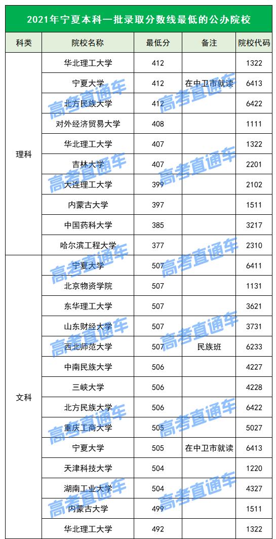 各院校2019最低录取分数线,2019全国院校最低投档分数线