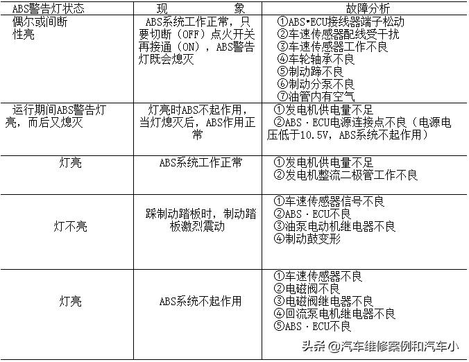 汽车abs故障诊断,汽车abs原理与维修之2