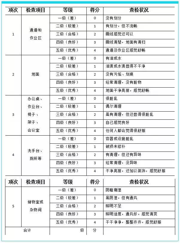 生产车间5s检查评分记录表,工厂5s检查评分表