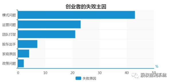 股权分配100种基本知识,最全的股权分配攻略