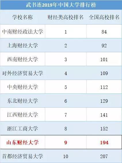 山东财经大学全国最新排名,山东财经大学在全国内排名