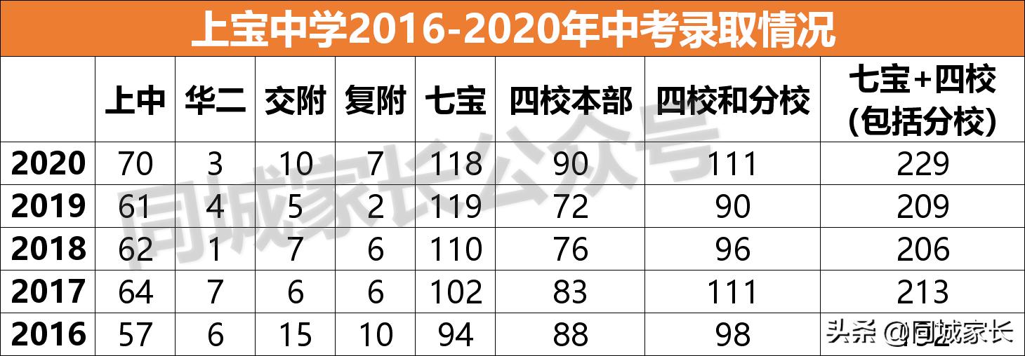 上海上宝中学2024年中考排名,上宝中学最新排名