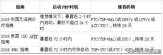 艾滋病免费药疗效好吗,预防艾滋病有后悔药吗