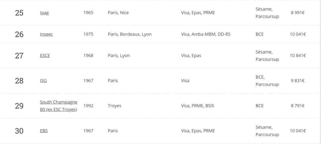 法国高商究竟如何,法国十大顶级高商排名