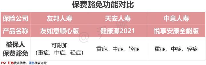 友邦友如意顺心佳重疾险测评,友邦友如意珍藏版重疾险